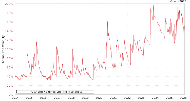 graph of C Cheng Holdings Ltd MEM