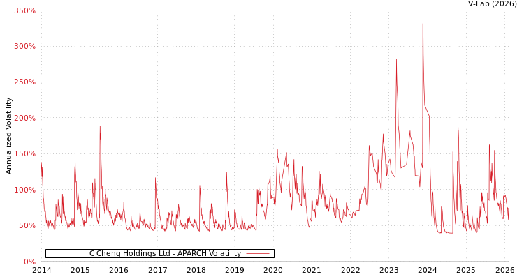 graph of C Cheng Holdings Ltd APARCH