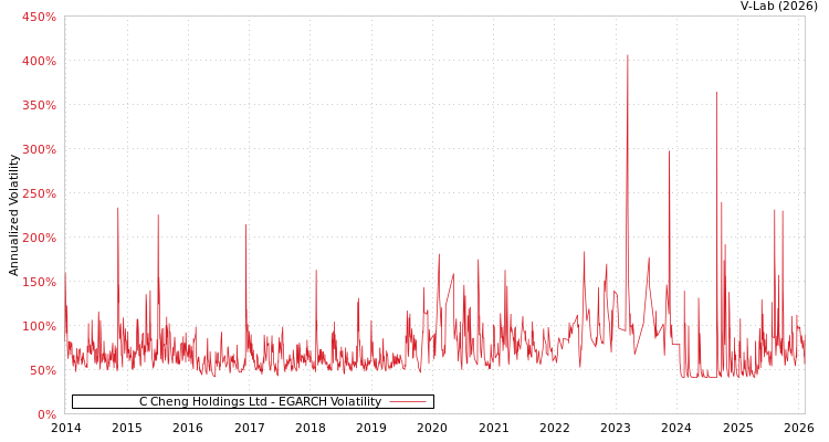 graph of C Cheng Holdings Ltd EGARCH