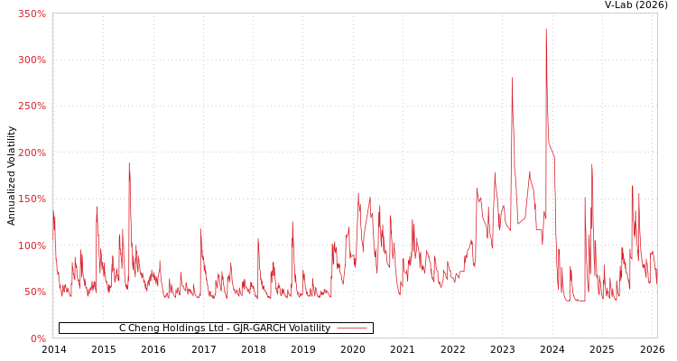 graph of C Cheng Holdings Ltd GJR-GARCH