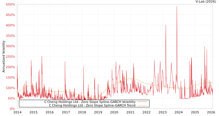 graph of C Cheng Holdings Ltd S0GARCH