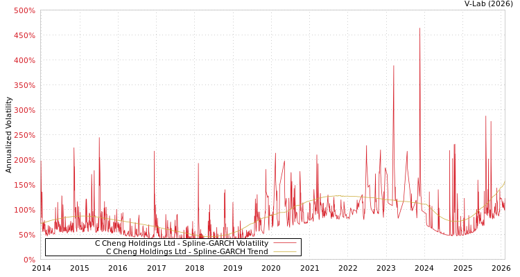 graph of C Cheng Holdings Ltd SGARCH