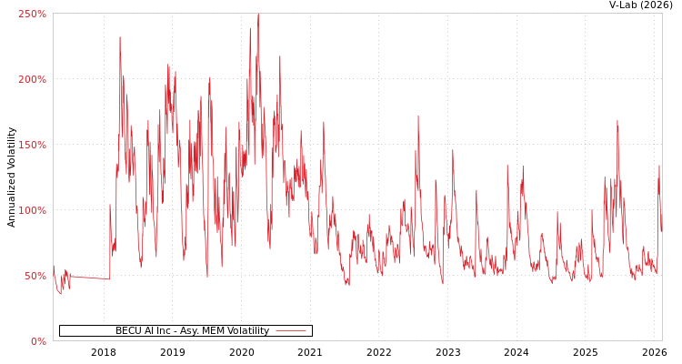 graph of BECU AI Inc AMEM