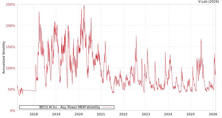 graph of BECU AI Inc APMEM
