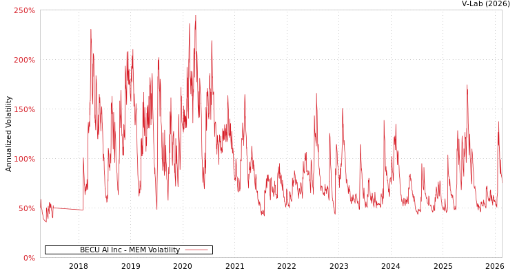graph of BECU AI Inc MEM