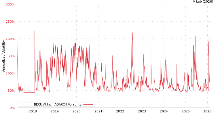 graph of BECU AI Inc AGARCH