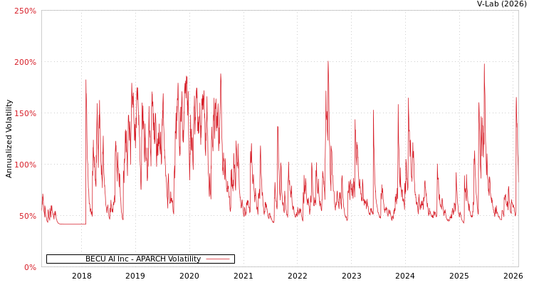 graph of BECU AI Inc APARCH