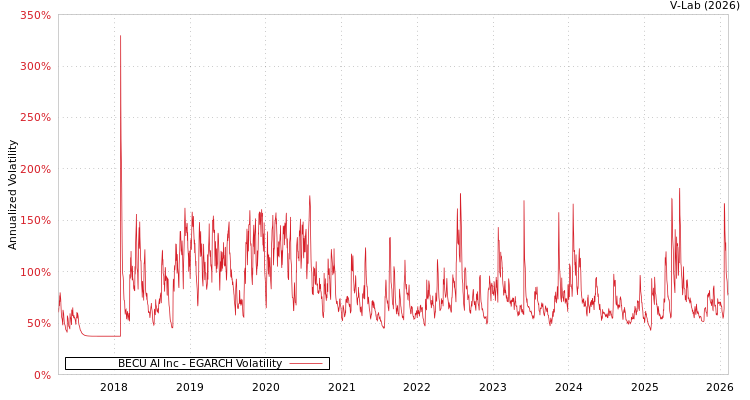 graph of BECU AI Inc EGARCH