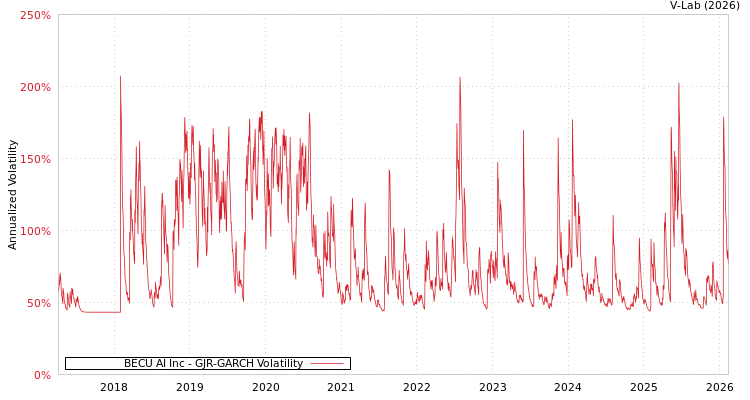 graph of BECU AI Inc GJR-GARCH