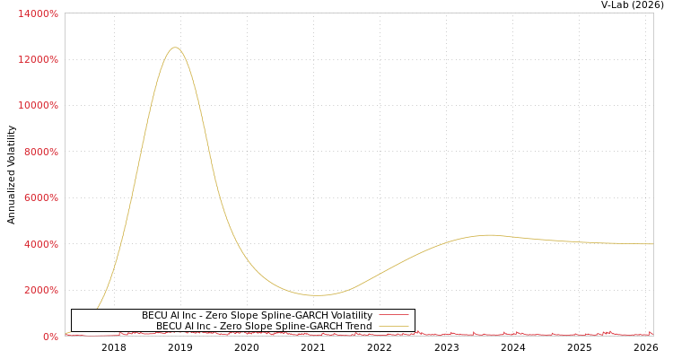 graph of BECU AI Inc S0GARCH