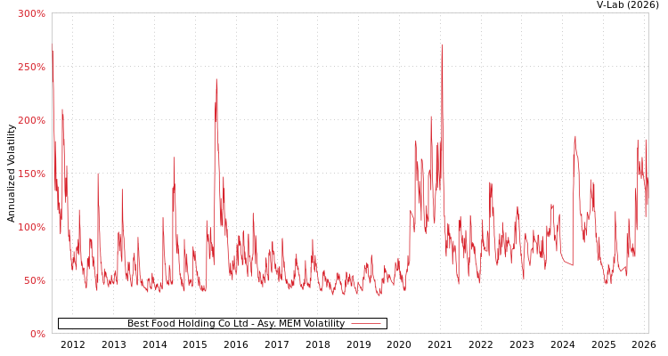 graph of Best Food Holding Co Ltd AMEM