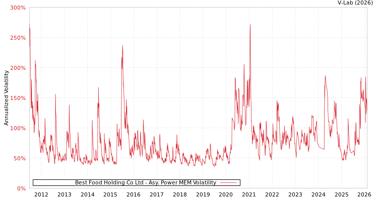 graph of Best Food Holding Co Ltd APMEM
