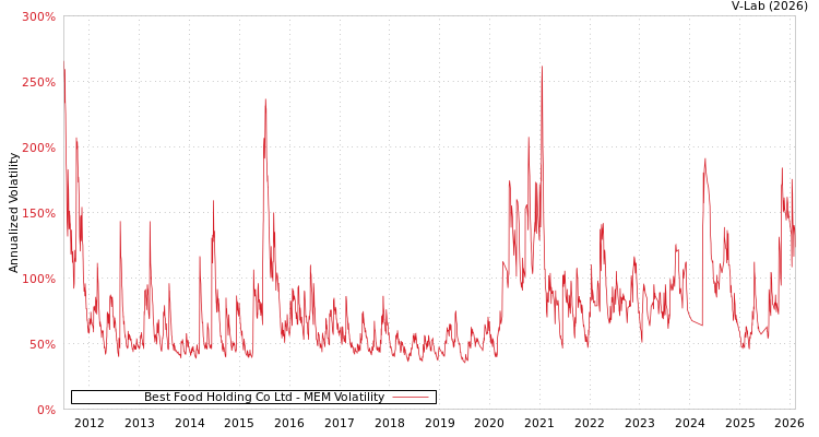 graph of Best Food Holding Co Ltd MEM