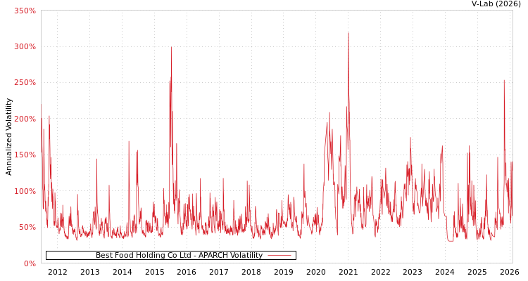 graph of Best Food Holding Co Ltd APARCH