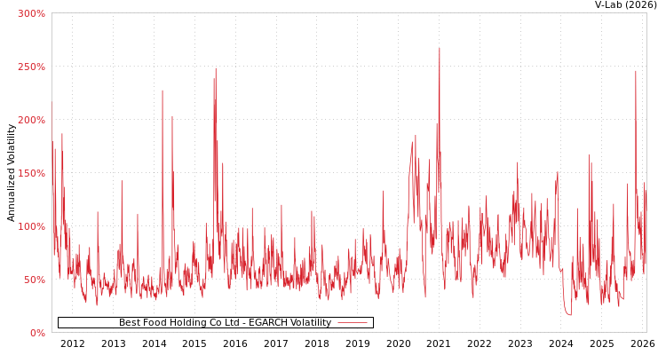 graph of Best Food Holding Co Ltd EGARCH