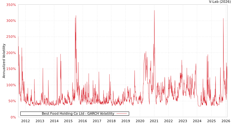 graph of Best Food Holding Co Ltd GARCH