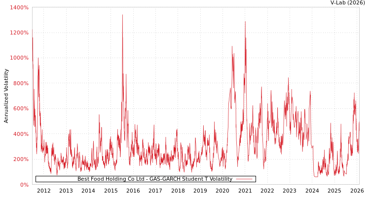 graph of Best Food Holding Co Ltd GAS-GARCH-T