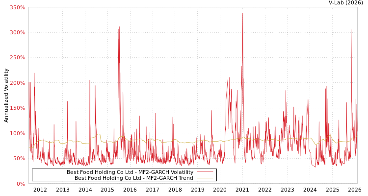 graph of Best Food Holding Co Ltd MF2-GARCH