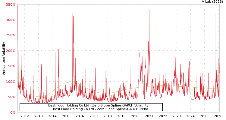graph of Best Food Holding Co Ltd S0GARCH