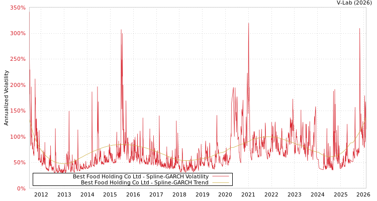graph of Best Food Holding Co Ltd SGARCH