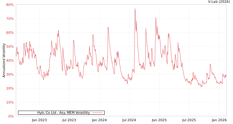 graph of Hytc Co Ltd AMEM