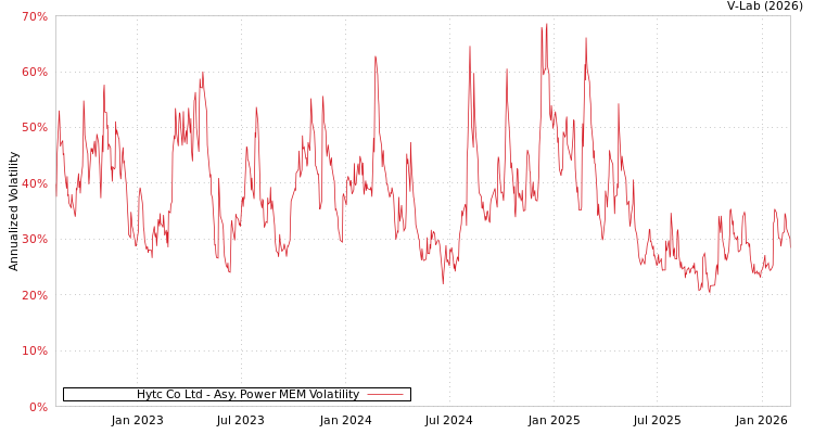 graph of Hytc Co Ltd APMEM
