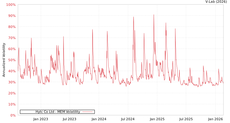 graph of Hytc Co Ltd MEM