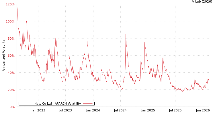 graph of Hytc Co Ltd APARCH