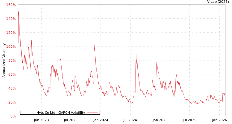 graph of Hytc Co Ltd GARCH