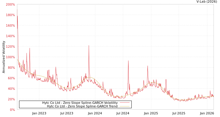 graph of Hytc Co Ltd S0GARCH