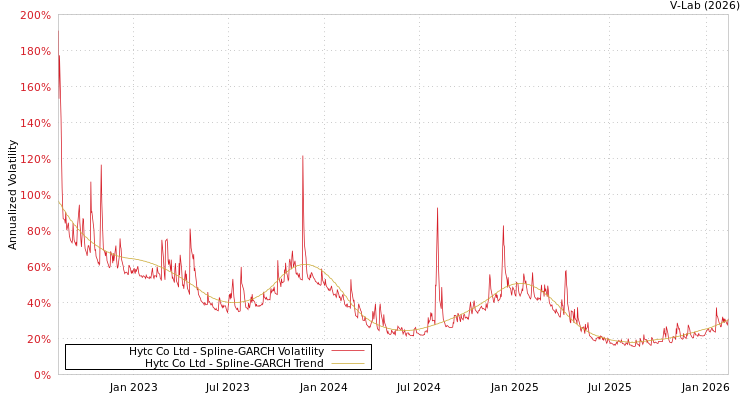 graph of Hytc Co Ltd SGARCH