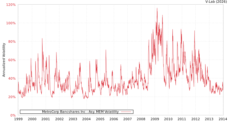 graph of MetroCorp Bancshares Inc AMEM