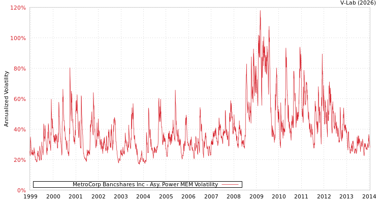 graph of MetroCorp Bancshares Inc APMEM