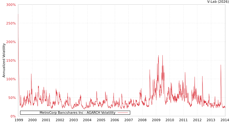 graph of MetroCorp Bancshares Inc AGARCH