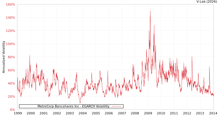 graph of MetroCorp Bancshares Inc EGARCH