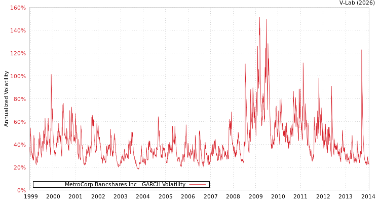graph of MetroCorp Bancshares Inc GARCH