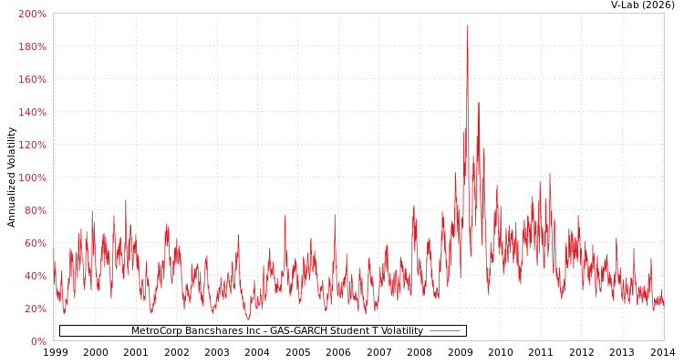 graph of MetroCorp Bancshares Inc GAS-GARCH-T