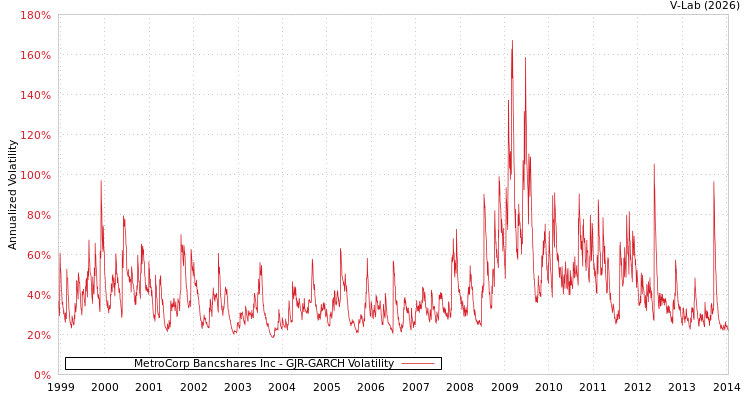 graph of MetroCorp Bancshares Inc GJR-GARCH