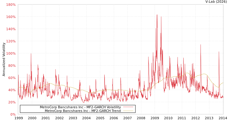 graph of MetroCorp Bancshares Inc MF2-GARCH