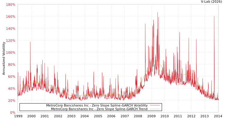 graph of MetroCorp Bancshares Inc S0GARCH