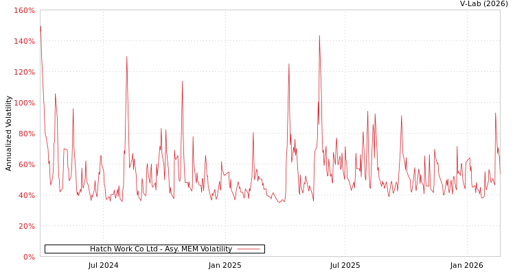 graph of Hatch Work Co Ltd AMEM