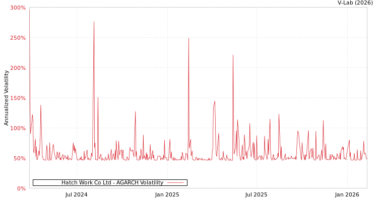 graph of Hatch Work Co Ltd AGARCH