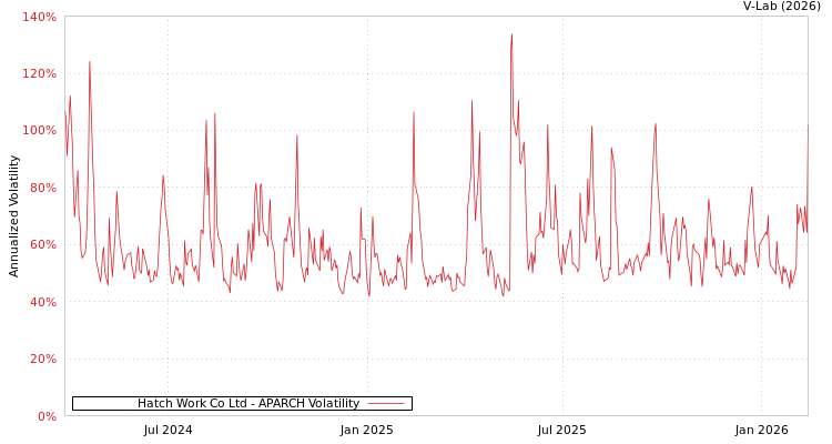 graph of Hatch Work Co Ltd APARCH