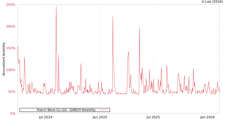 graph of Hatch Work Co Ltd GARCH