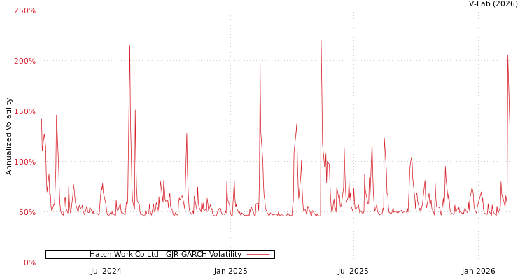 graph of Hatch Work Co Ltd GJR-GARCH