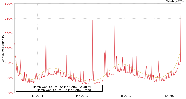 graph of Hatch Work Co Ltd SGARCH