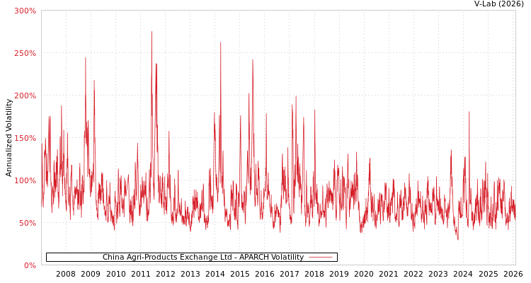 graph of China Agri-Products Exchange Ltd APARCH