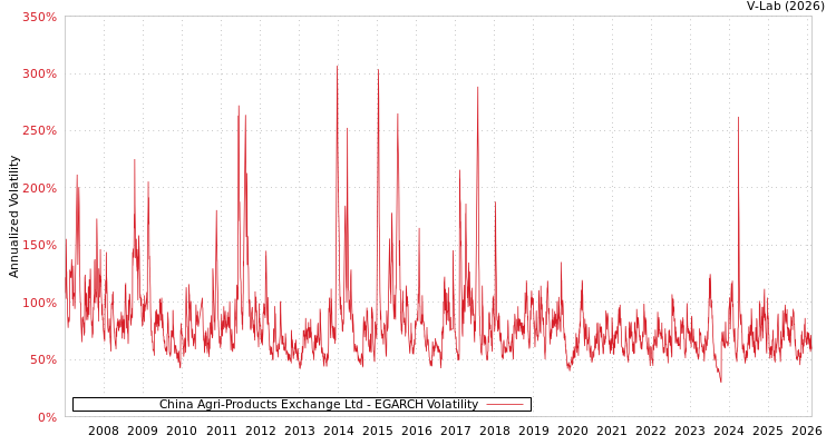graph of China Agri-Products Exchange Ltd EGARCH