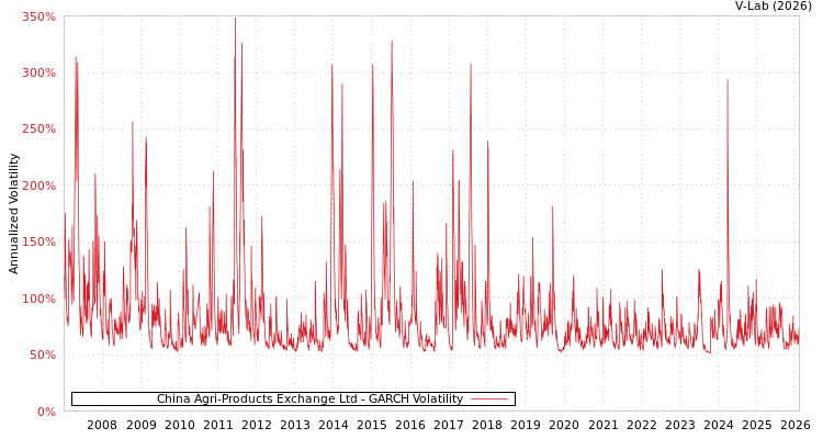 graph of China Agri-Products Exchange Ltd GARCH