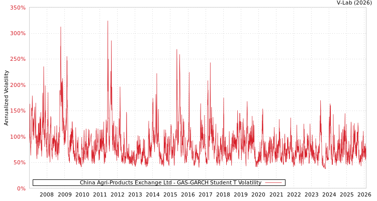 graph of China Agri-Products Exchange Ltd GAS-GARCH-T